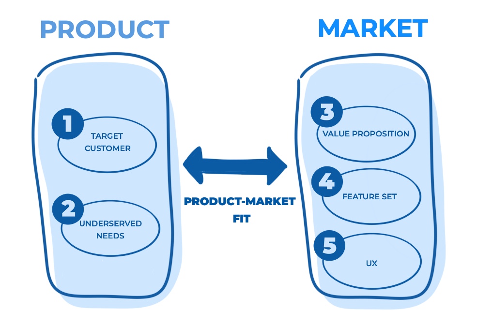product market fit