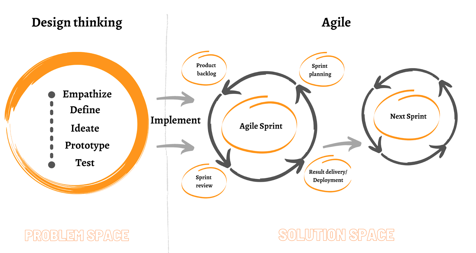 agile vs design thinking