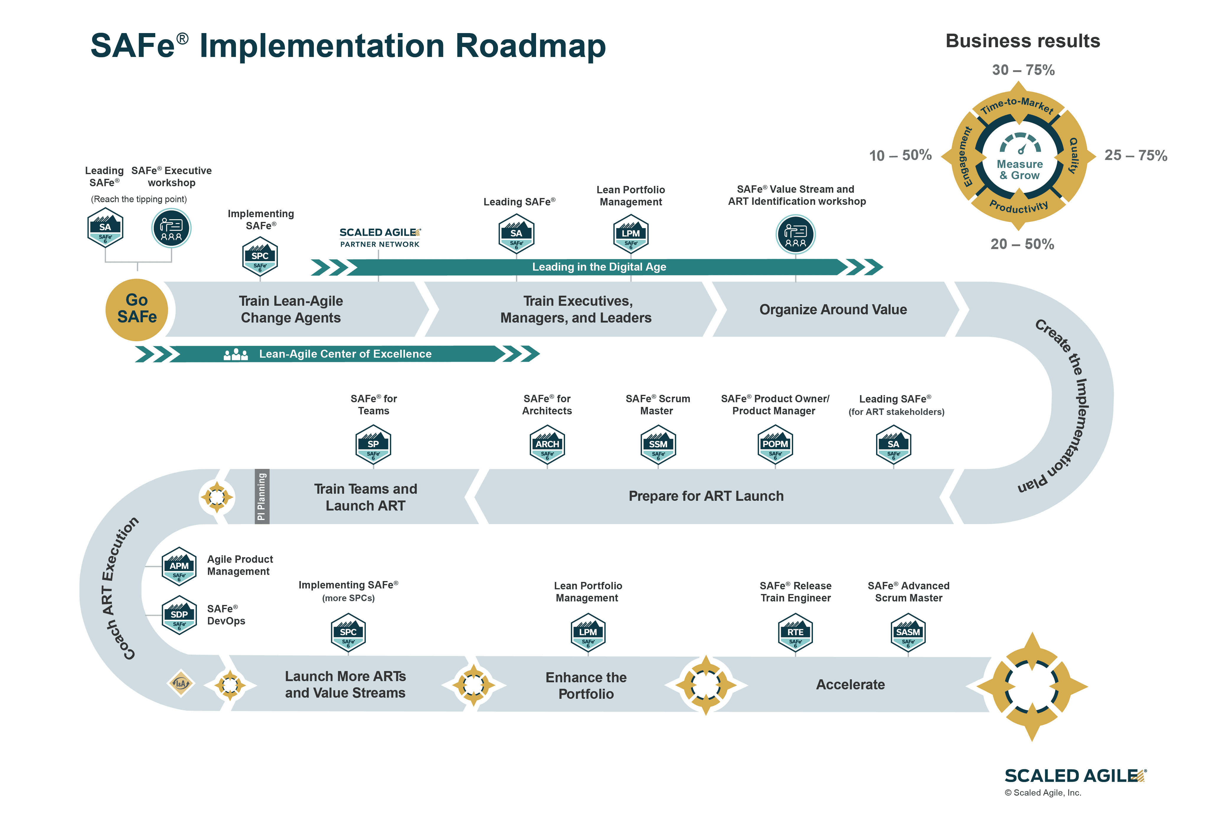 Implementing SAFe roadmap
