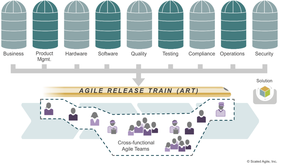 cross functional agile teams with agile release train
