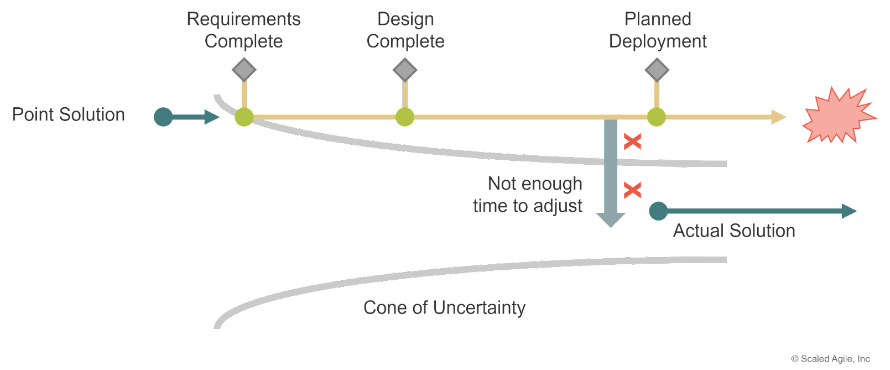 cone of uncertainity
