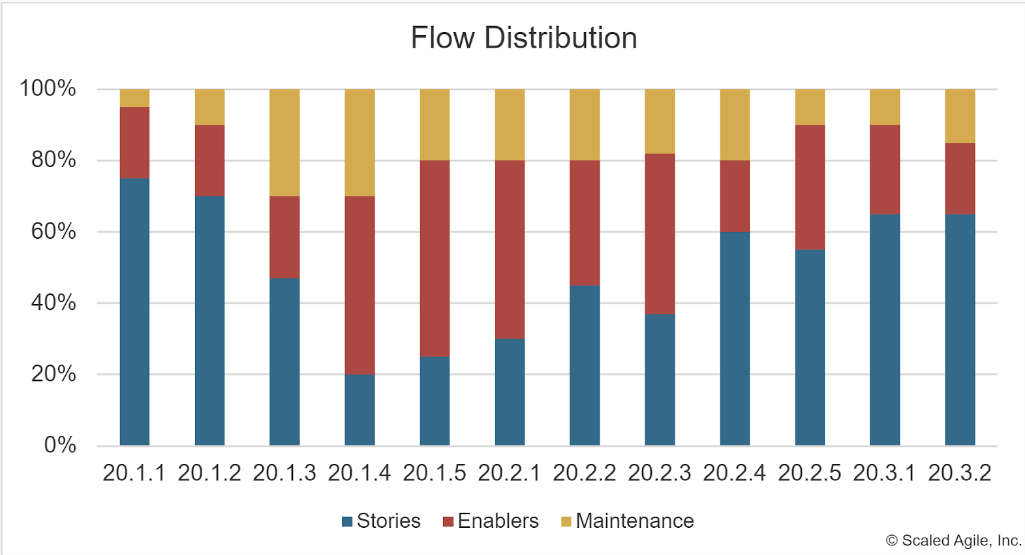 flow distribution