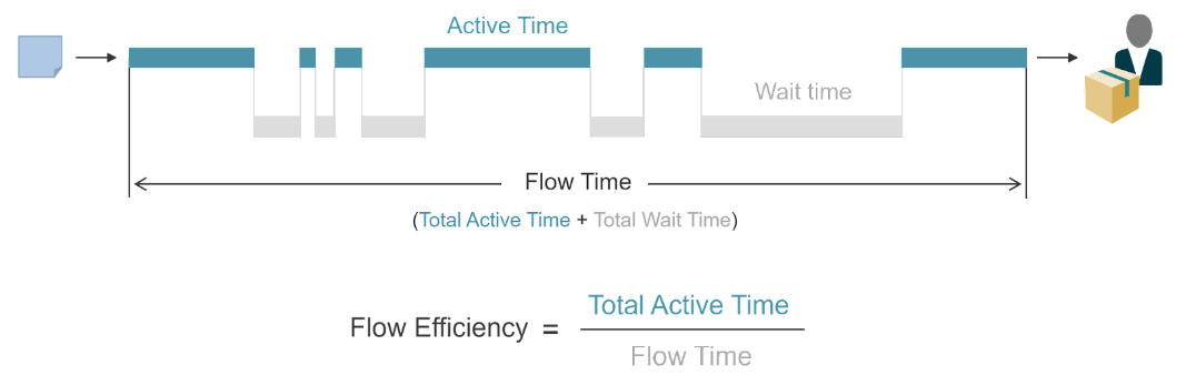flow efficiency