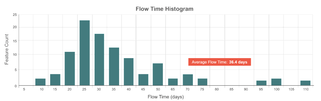 flow time histogram