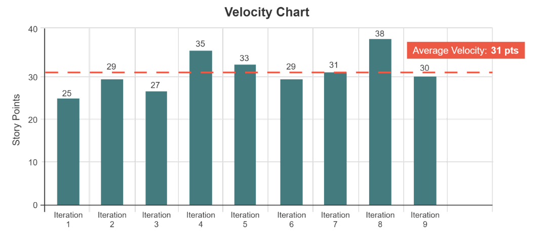 velocity chart
